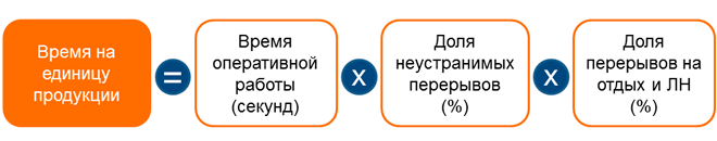 организация нормирования труда на предприятии - расчет времени на единицу продукции